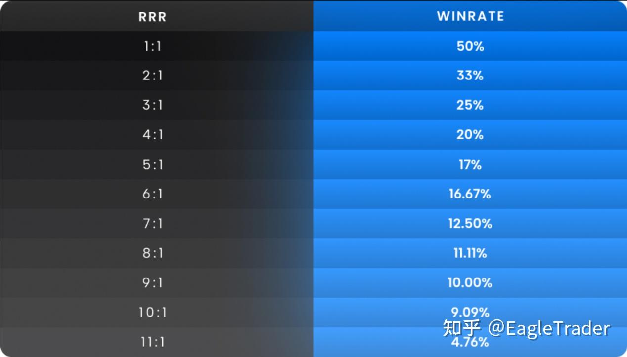 80%胜率却亏钱,30%胜率反而赚了?交易的核心根本不是胜率